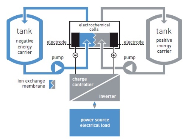 Stoccaggio energia: i vantaggi delle batterie a flusso di elettrolita