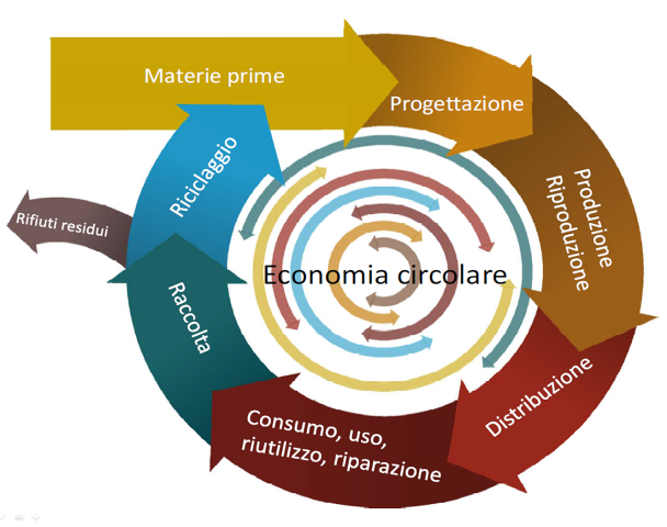  Economia Circolare: ENEA lancia una Piattaforma nazionale