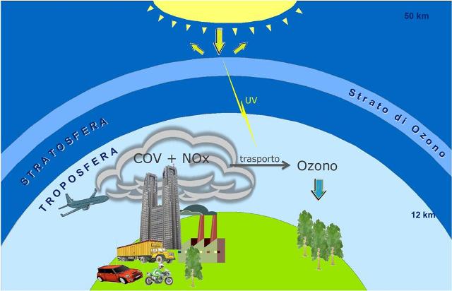  Ozono inquinante “secondario”:  ma non per numero di vittime