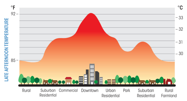  Calore urbano delle metropoli (UHI): un grande aiuto dalle auto elettriche