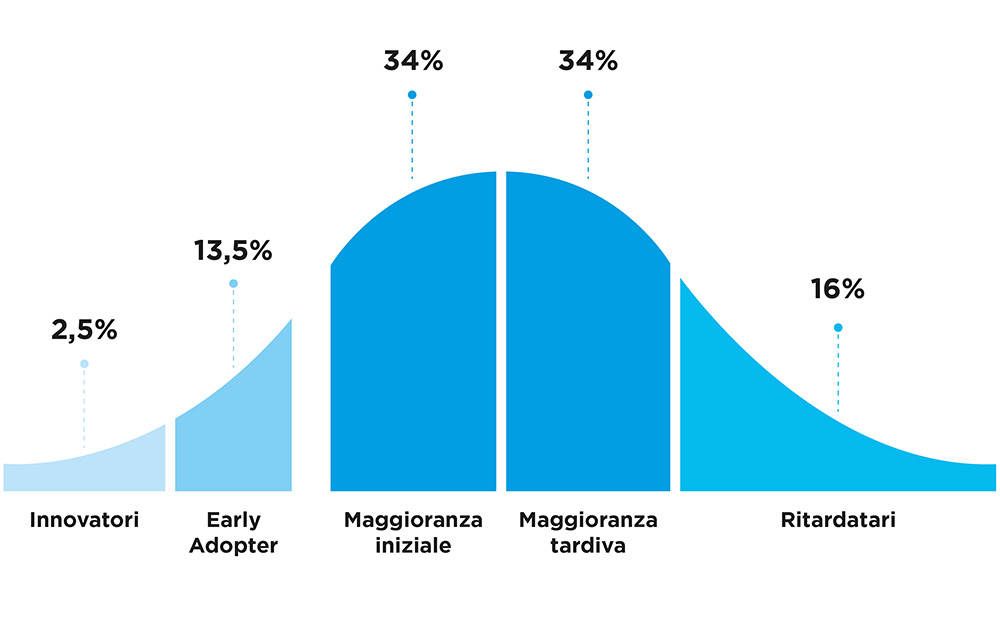 curva di adozione delle innovazioni