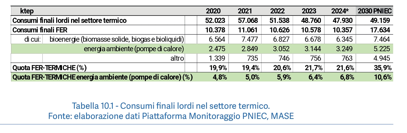 pompe di calore